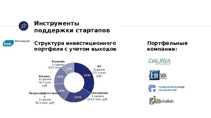 Структура инвестиционного портфеля с учетом выходов ИТ 5 сделок 172, 8 млн.  руб.