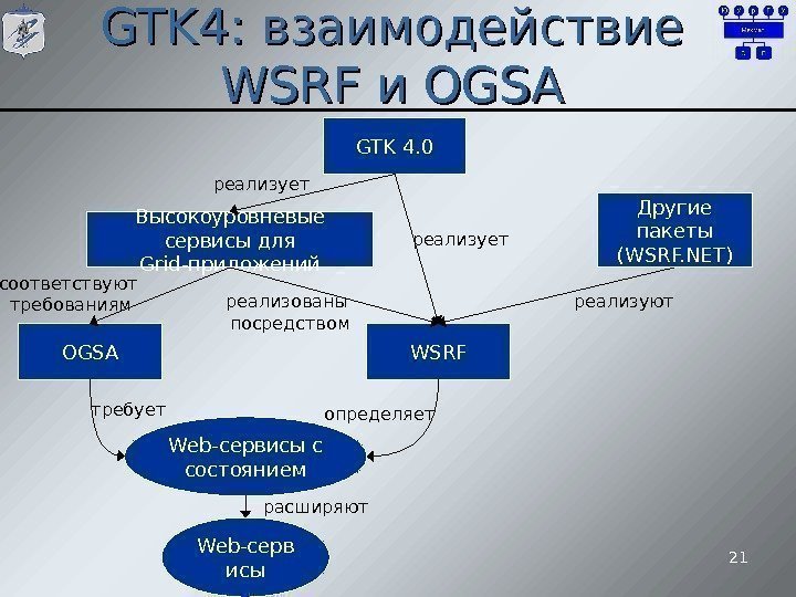 GTK 4:  взаимодействие WSRF и и OGSA 21 GTK 4. 0 Высокоуровневые сервисы