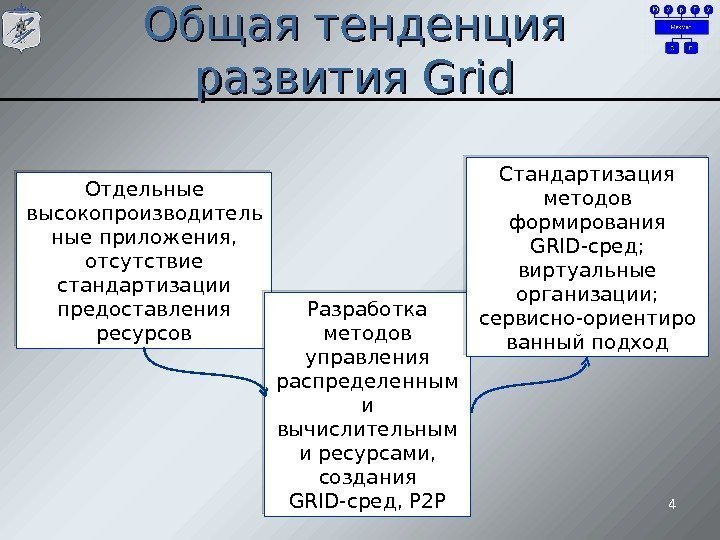 Общая тенденция развития Grid 4 Отдельные высокопроизводитель ные приложения,  отсутствие стандартизации предоставления ресурсов