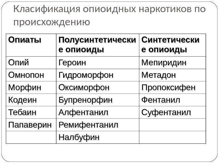 Класификация опиоидных наркотиков по происхождению Опиаты Полусинтетически е опиоиды Синтетически е опиоиды Опий Героин