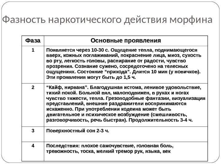 Фазность наркотического действия морфина Фаза Основные проявления 11 Появляется через 10 -30 c c.