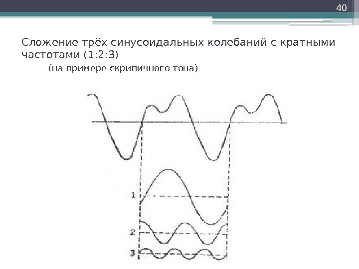 Сложение трёх синусоидальных колебаний с кратными частотами (1: 2: 3)  (на примере скрипичного