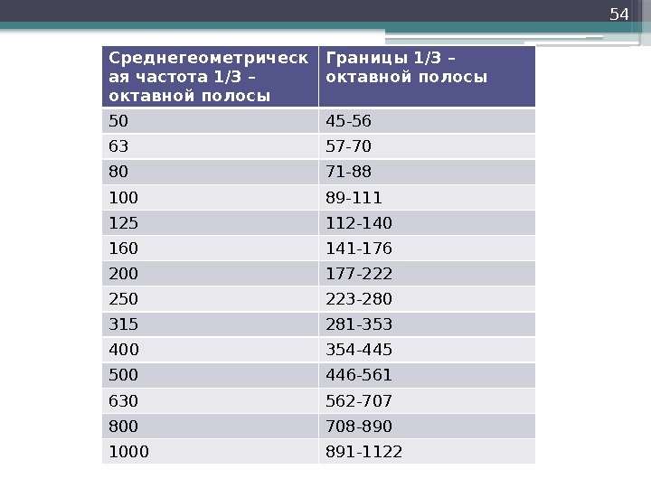 54 Среднегеометрическ ая частота 1/3 – октавной полосы Границы 1/3 – октавной полосы 50