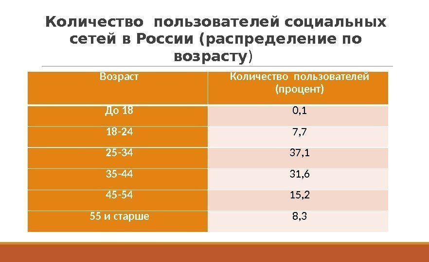 Количество пользователей социальных сетей в России (распределение по возрасту ) Возраст Количество пользователей (процент)