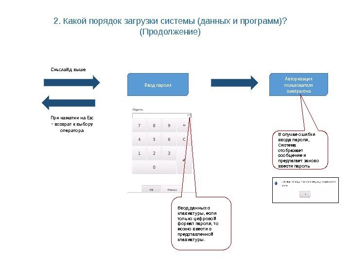 Ввод пароля Ввод данных с клавиатуры, если только цифровой формат пароля, то можно ввести