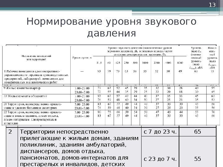 Нормирование уровня звукового давления 13 № п п Вид трудовой деятельности, рабочее место Время