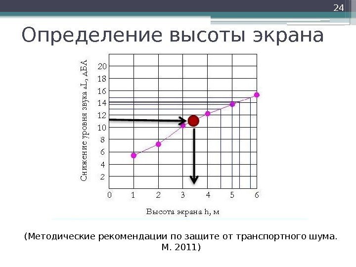 Определение высоты экрана (Методические рекомендации по защите от транспортного шума.  М. 2011) 24