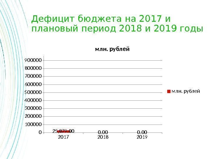 Дефицит бюджета на 2017 и плановый период 2018 и 2019 годы 2017 2018 20190100000200000300000400000500000