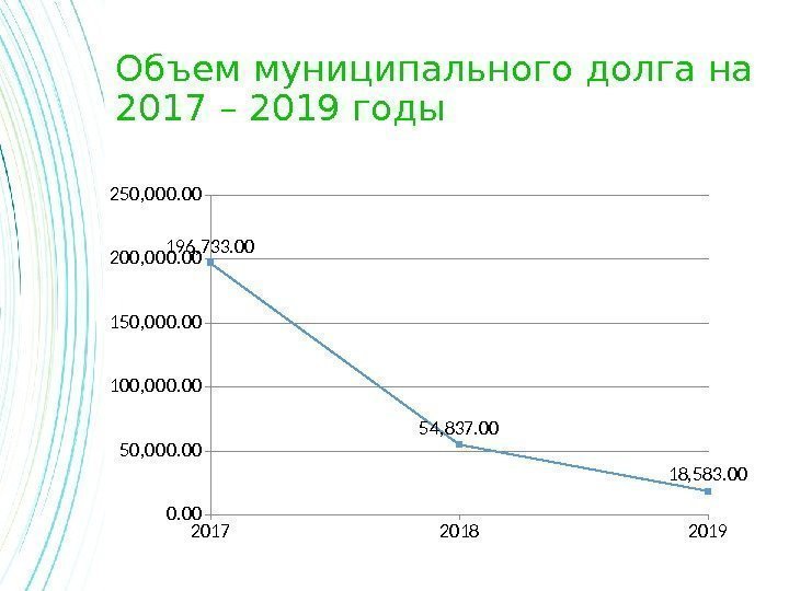 Объем муниципального долга на 2017 – 2019 годы201720182019 0. 00 50, 000. 00 100,