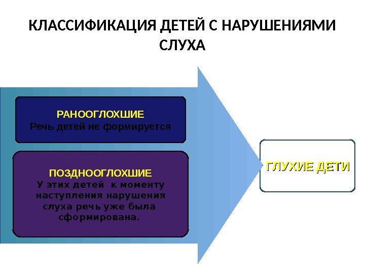 ГЛУХИЕ ДЕТИКЛАССИФИКАЦИЯ ДЕТЕЙ С НАРУШЕНИЯМИ СЛУХА РАНООГЛОХШИЕ Речь детей не формируется ПОЗДНООГЛОХШИЕ У этих