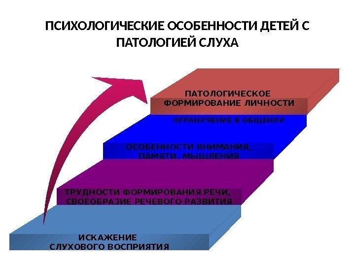 ПСИХОЛОГИЧЕСКИЕ ОСОБЕННОСТИ ДЕТЕЙ С ПАТОЛОГИЕЙ СЛУХА ПАТОЛОГИЧЕСКОЕ ФОРМИРОВАНИЕ ЛИЧНОСТИ ОГРАНИЧЕНИЕ В ОБЩЕНИИ ОСОБЕННОСТИ ВНИМАНИЯ,