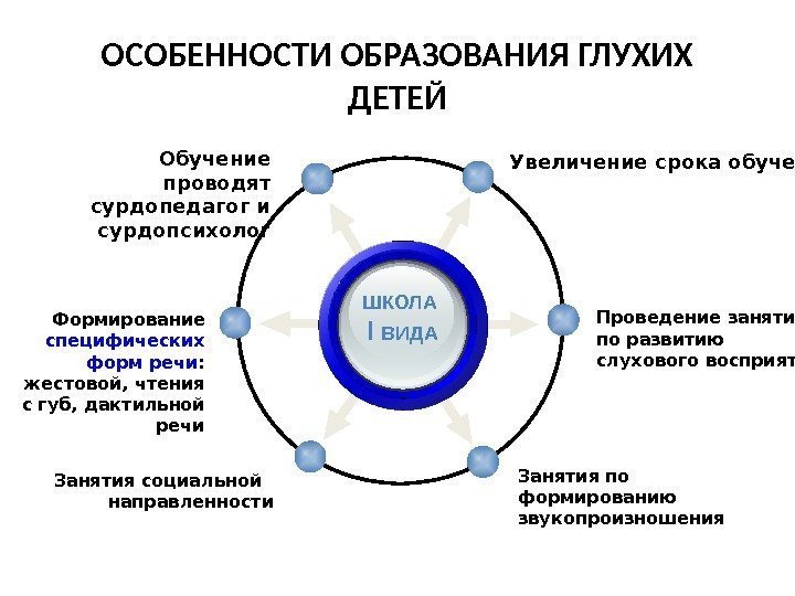 ОСОБЕННОСТИ ОБРАЗОВАНИЯ ГЛУХИХ ДЕТЕЙ ШКОЛА I ВИДА  Увеличение срока обучения Занятия по формированию