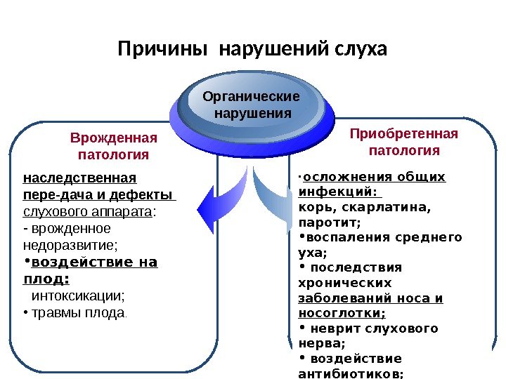 Причины нарушений слуха Врожденная патология Приобретенная патология наследственная пере-дача и дефекты  слухового аппарата