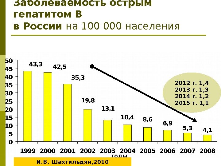 Заболеваемость острым гепатитом В в России на 100 000 населения годы И. В. Шахгильдян,