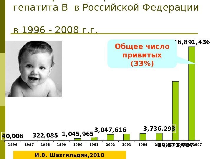Число привитых против гепатита В в Российской Федерации в 1996 - 2008 г. г.