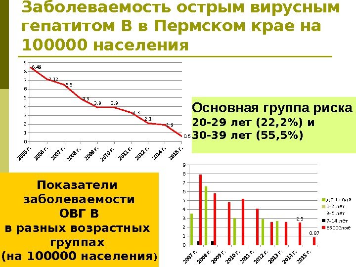 Заболеваемость острым вирусным гепатитом В в Пермском крае на  100000 населения Показатели заболеваемости