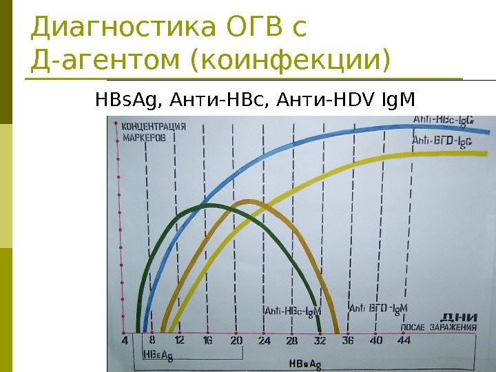 Диагностика ОГВ с Д-агентом (коинфекции) HBs. Ag, Анти-HBc,  Анти-HDV Ig. M 