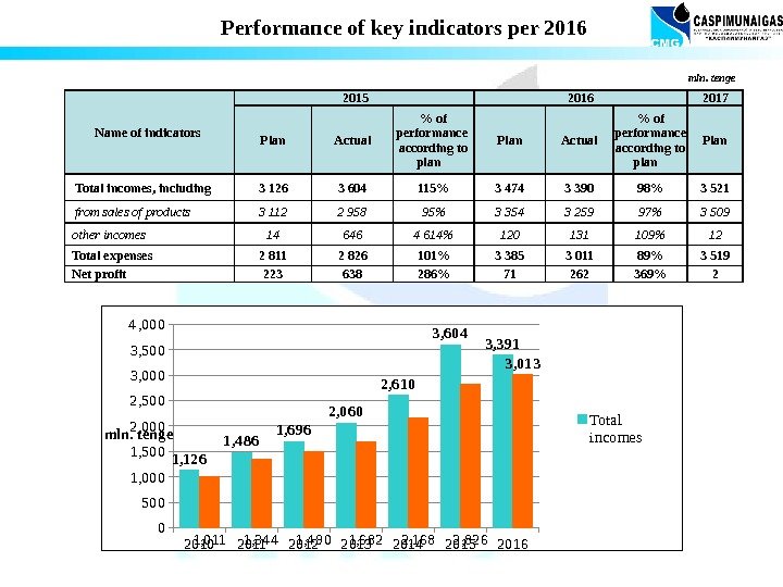 Performance of key indicators per 2016 Name of indicators  2015 2016 2017 Plan
