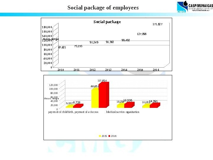 Social package of employees  payme nt of childbirth, payme nt of a de