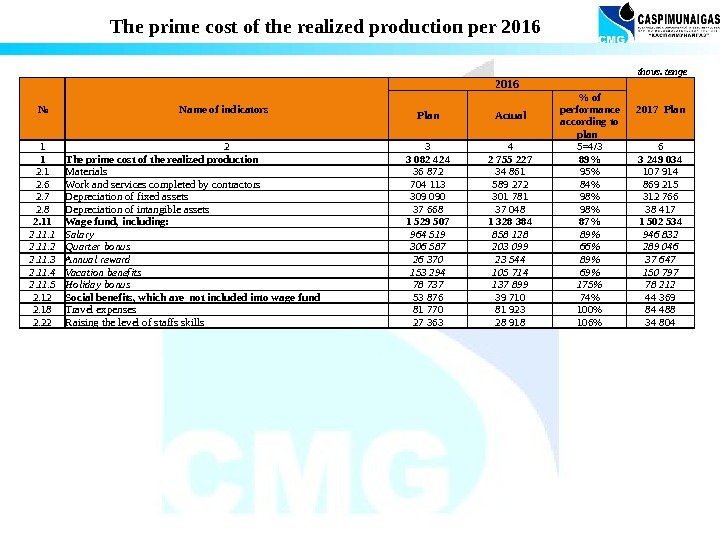 The prime cost of the realized production per 2016 № Name of indicators 