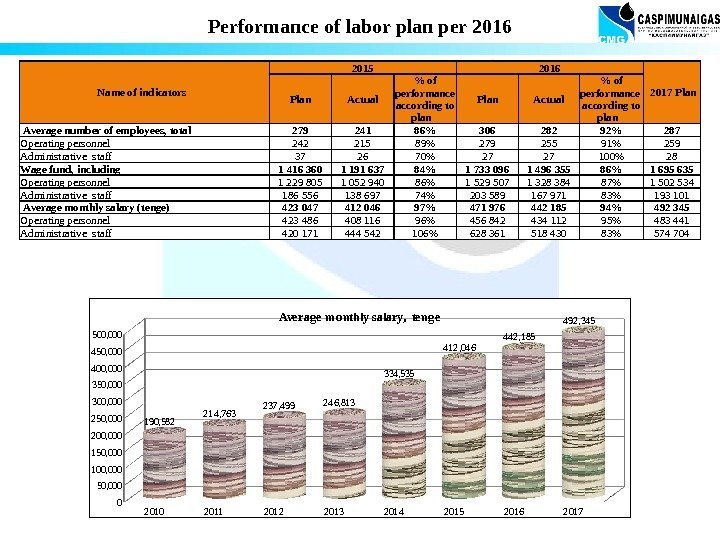 Performance of labor plan per 2016 Name of indicators 2015 2016  2017 Plan