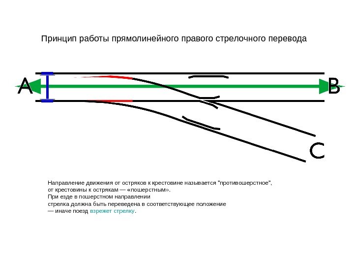   Принцип работы прямолинейного правого стрелочного перевода  Направление движения от остряков к