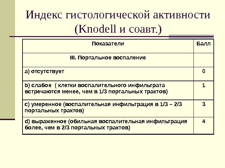Индекс гистологической активности (Knodell и соавт. ) Показатели Балл III. Портальное воспаление а) отсутствует