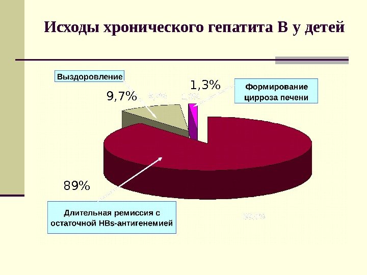 Исходы хронического гепатита В у детей 89 9, 7 1, 3 