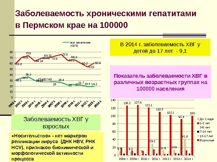 Заболеваемость хроническими гепатитами в Пермском крае на 100000 Показатель заболеваемости ХВГ в различных возрастных