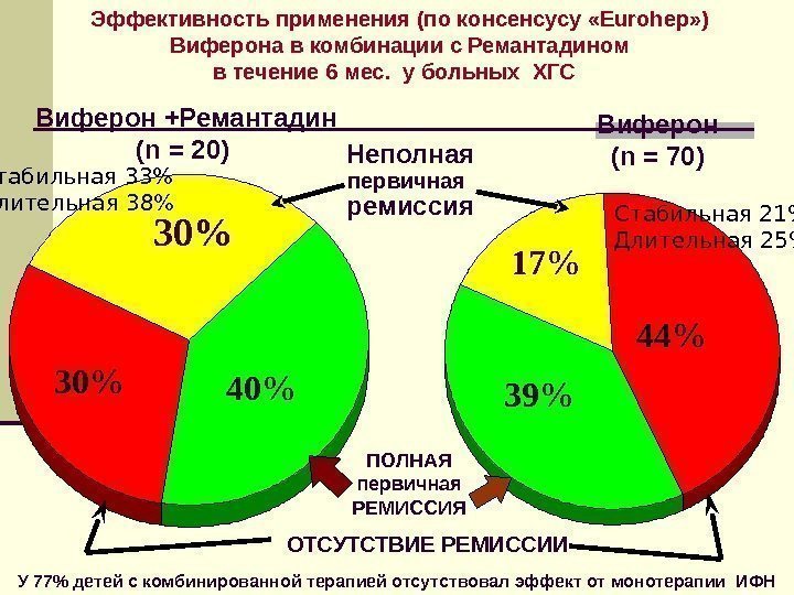 30 44 39 Эффективность применения (по консенсусу «Eurohep» )  Виферона в комбинации с