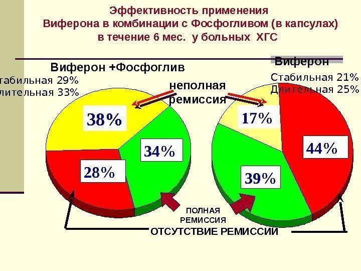  Эффективность применения  Виферона в комбинации с Фосфогливом (в капсулах)  в течение