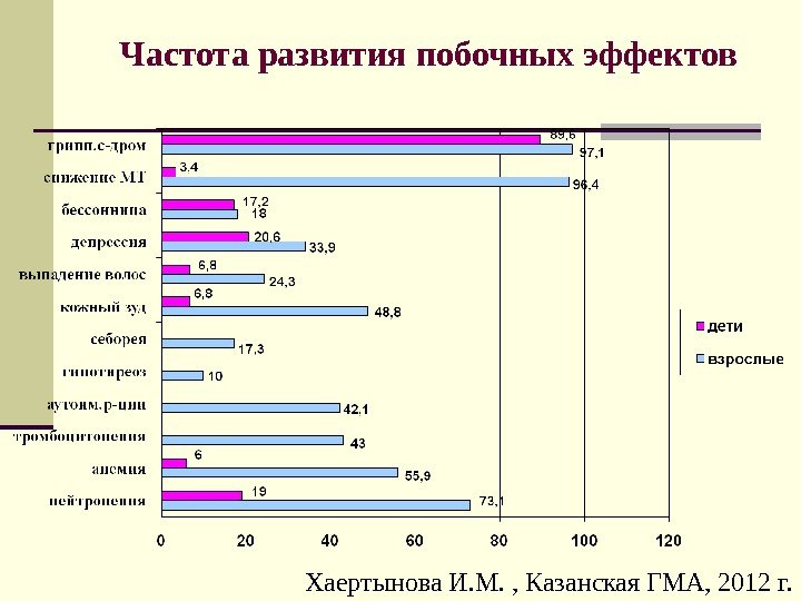 Частота развития побочных эффектов Хаертынова И. М. , Казанская ГМА, 2012 г. 