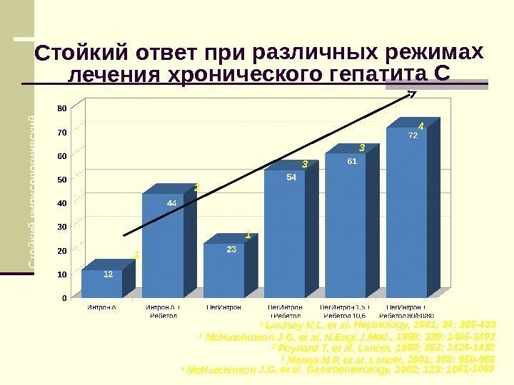 Хронический гепатит ССтойкий ответ при различных режимах лечения хронического гепатита С С тойкий вирусологический