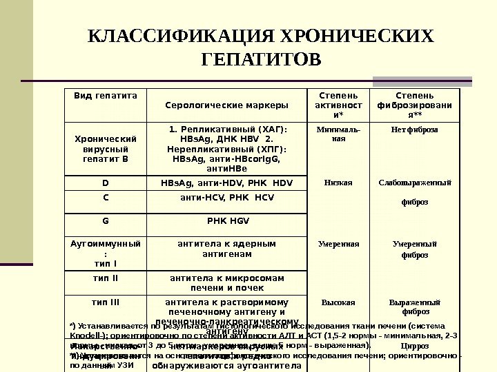 КЛАССИФИКАЦИЯ ХРОНИЧЕСКИХ ГЕПАТИТОВ Вид гепатита Серологические маркеры Степень активност и* Степень фиброзировани я** Хронический