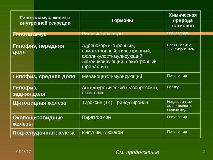 07. 03. 17 8 Гипоталамус, железы внутренней секреции Гормоны Химическая природа гормонов Гипоталамус Рилизинг-факторы