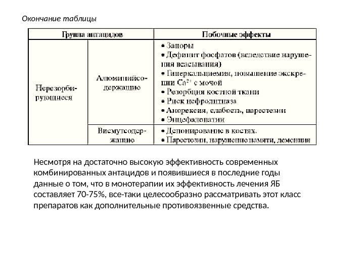 Окончание таблицы Несмотря на достаточно высокую эффективность современных комбинированных антацидов и появившиеся в последние