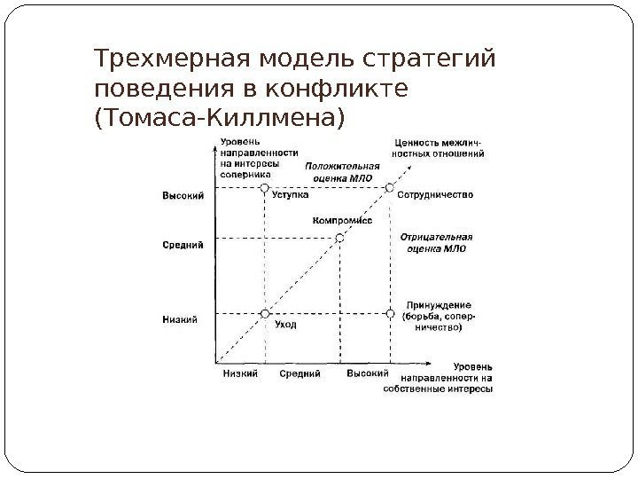 Трехмерная модель стратегий поведения в конфликте (Томаса-Киллмена) 