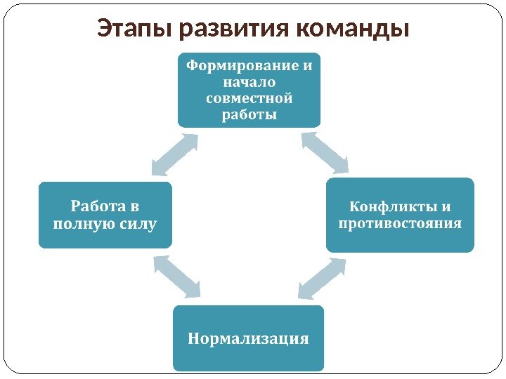 Этапы развития команды 