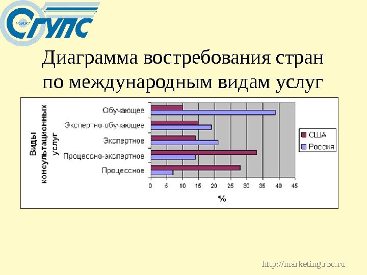 Диаграмма востребования стран по международным видам услуг http: //marketing. rbc. ru 