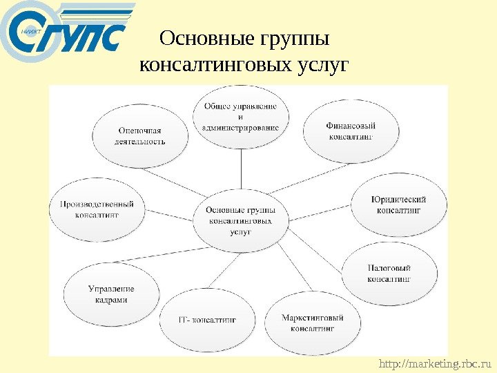 Основные группы консалтинговых услуг http: //marketing. rbc. ru 