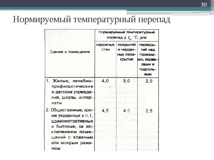 Нормируемый температурный перепад 30     