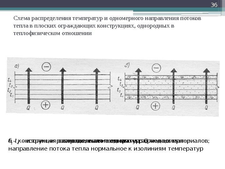 Схема распределения температур и одномерного направления потоков тепла в плоских ограждающих конструкциях, однородных в