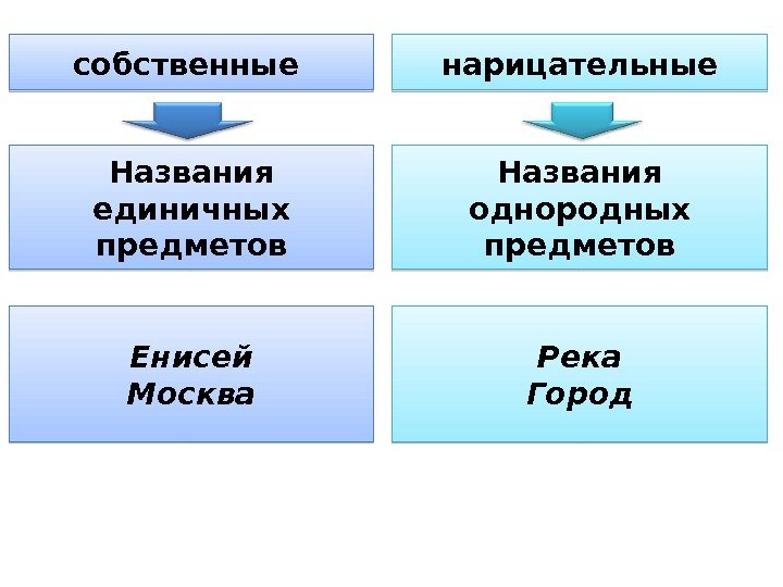 собственные нарицательные Названия единичных предметов Названия однородных предметов Енисей Москва Река Город 1402 1