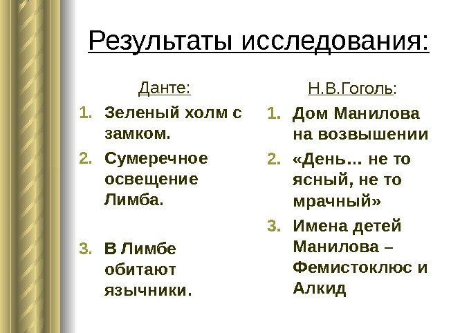 Результаты исследования: Данте: 1. Зеленый холм с замком. 2. Сумеречное освещение Лимба. 3. В