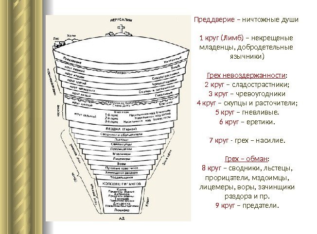 Преддверие – ничтожные души 1 круг (Лимб) – некрещеные младенцы, добродетельные язычники) Грех невоздержанности