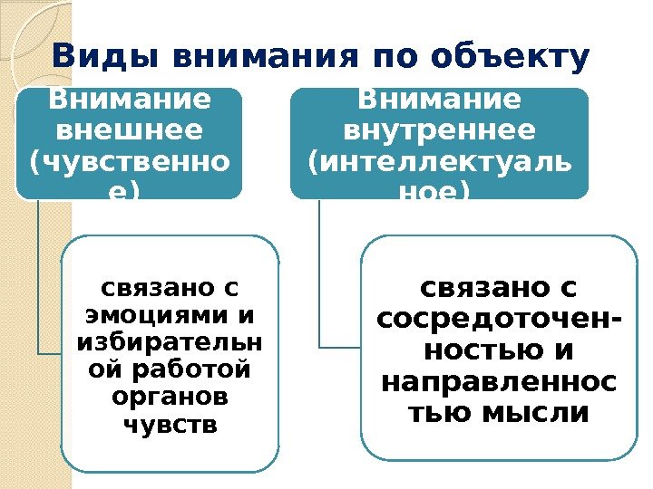 Виды внимания по объекту Внимание внешнее (чувственно е) связано с эмоциями и избирательн ой