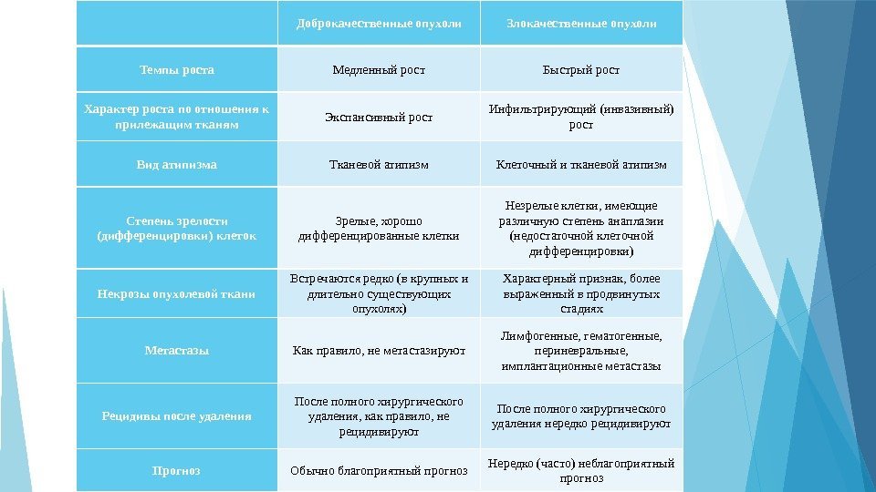 Картинки злокачественные и доброкачественные опухоли