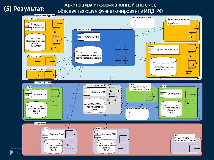 15 (5) Результат: Архитектура информационной системы,  обеспечивающая функционирование ИПД  РФ 