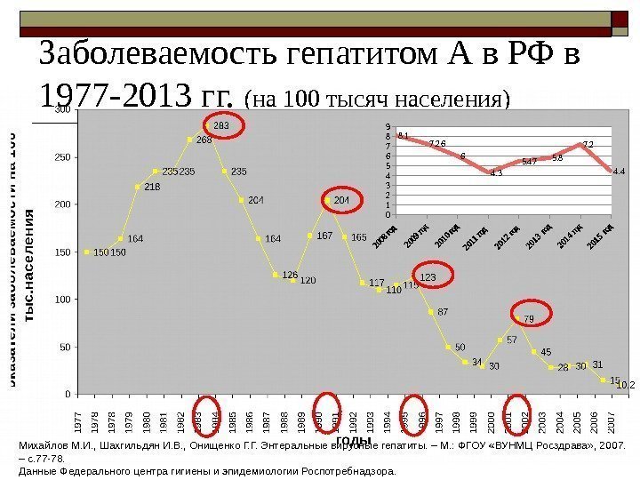 Заболеваемость гепатитом А в РФ в 1977 -2013 гг.  (на 100 тысяч населения)