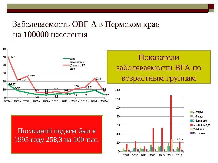 Заболеваемость ОВГ А в Пермском крае на 100000 населения Показатели заболеваемости ВГА по возрастным